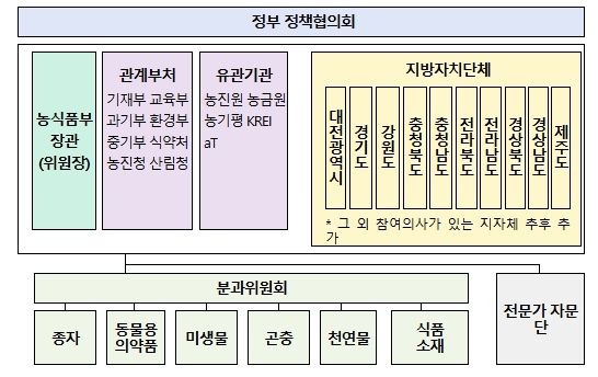 그린바이오 산업 발전 협의회 구성(안)