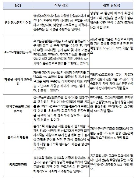 2025년 신규 개발 국가직무능력표준(NCS)