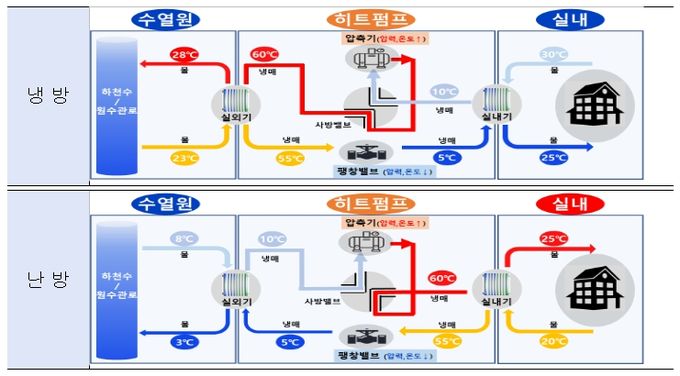 수열 냉‧난방 원리