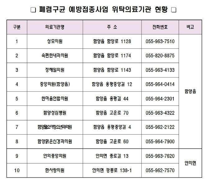 함양군, 65세 이상 어르신 폐렴구균 무료 예방접종 독려
